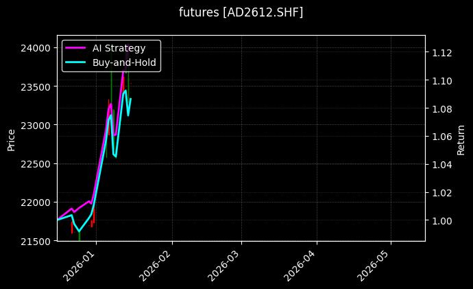 futures_AD2612.SHF_chart