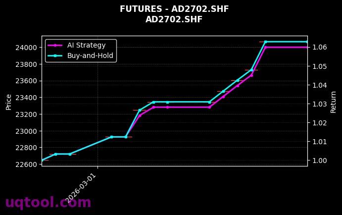 futures_AD2702.SHF_chart