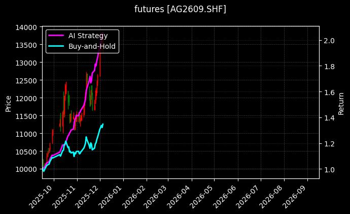 futures_AG2609.SHF_chart