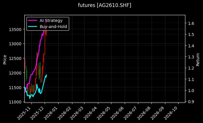 futures_AG2610.SHF_chart
