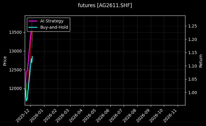 futures_AG2611.SHF_chart