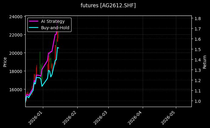 futures_AG2612.SHF_chart