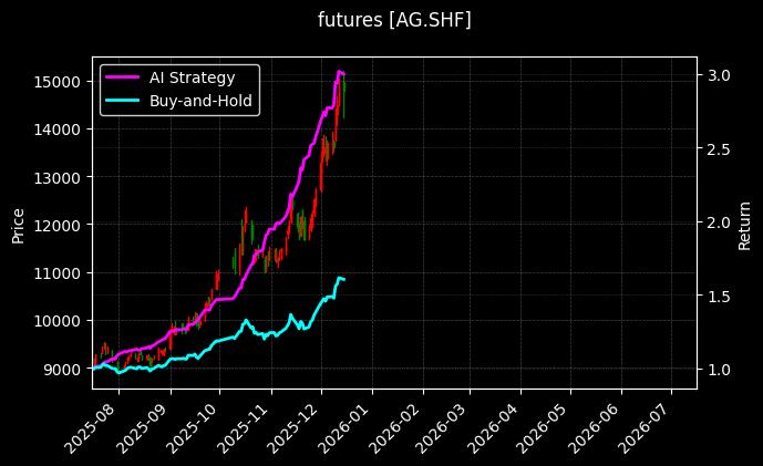 白银主力[AG.SHF]图表
