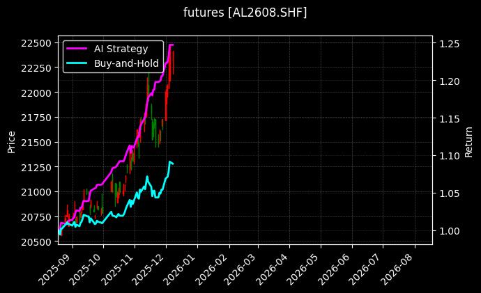 futures_AL2608.SHF_chart