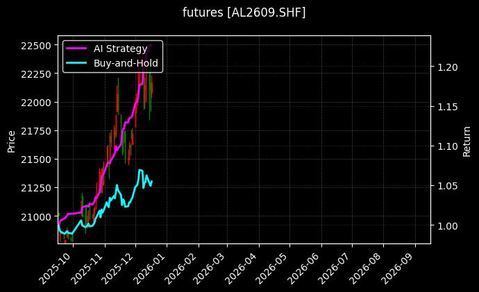 futures_AL2609.SHF_chart