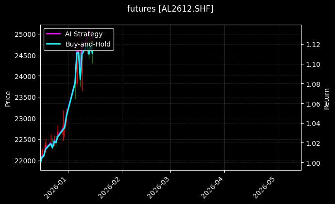 futures_AL2612.SHF_chart