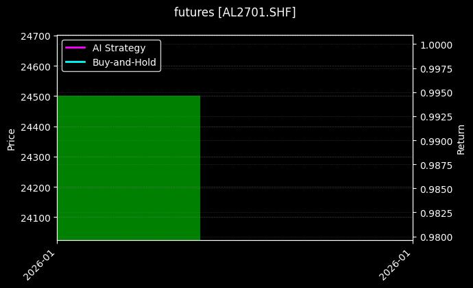 futures_AL2701.SHF_chart