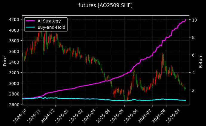 氧化铝2509[AO2509.SHF]图表