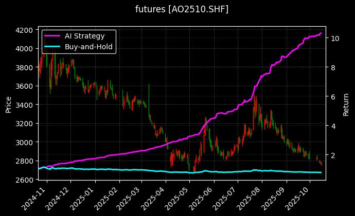 氧化铝2510[AO2510.SHF]图表
