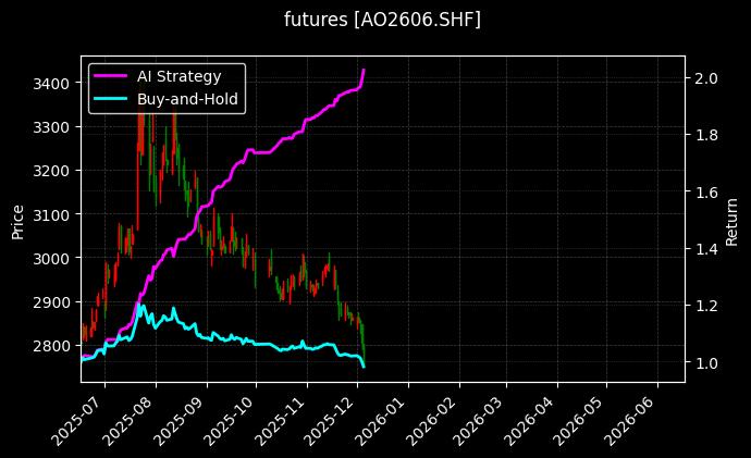 氧化铝2606_苹果主力图表