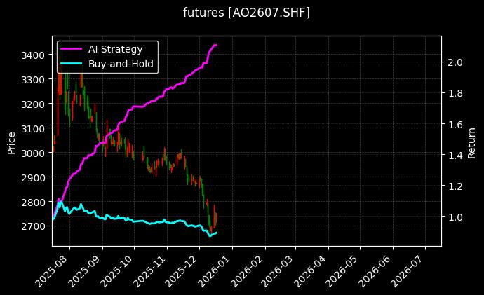 futures_AO2607.SHF_chart