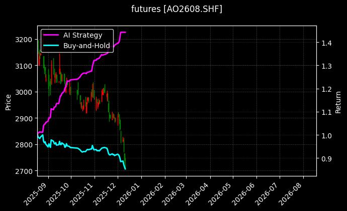 futures_AO2608.SHF_chart