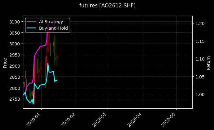 futures_AO2612.SHF_chart
