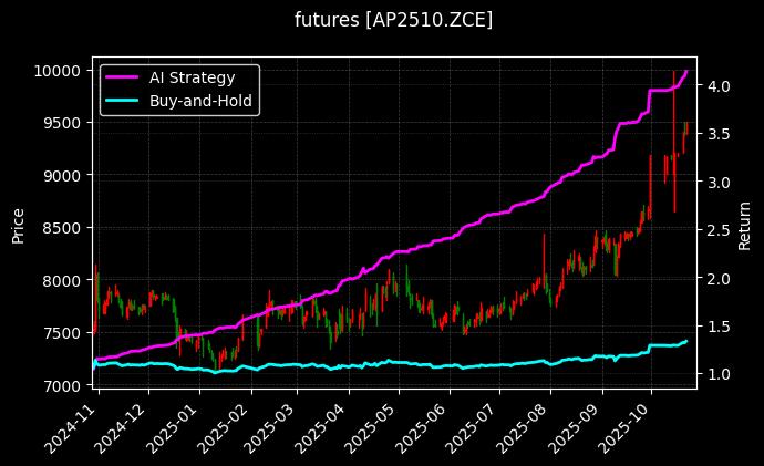 苹果2510[AP2510.ZCE]图表