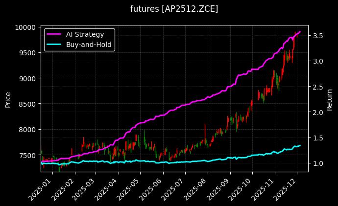 苹果2512_豆二2510图表