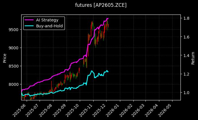 苹果2605[AP2605.ZCE]图表
