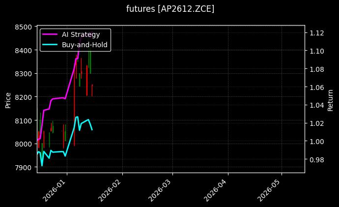 futures_AP2612.ZCE_chart