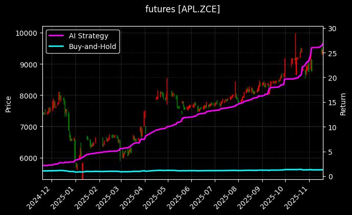 futures_APL.ZCE_chart