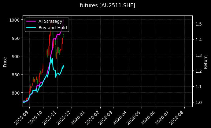 futures_AU2511.SHF_chart