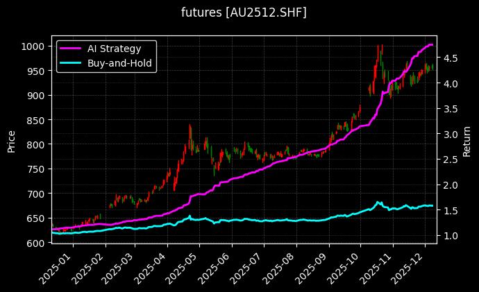 沪金2512[AU2512.SHF]图表