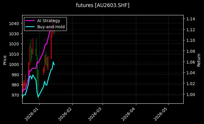 futures_AU2603.SHF_chart
