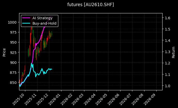 沪金2610[AU2610.SHF]图表