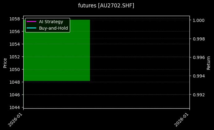 futures_AU2702.SHF_chart
