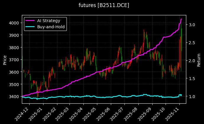 豆二2511[B2511.DCE]图表