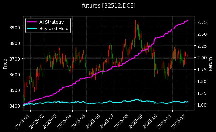 豆二2512[B2512.DCE]图表