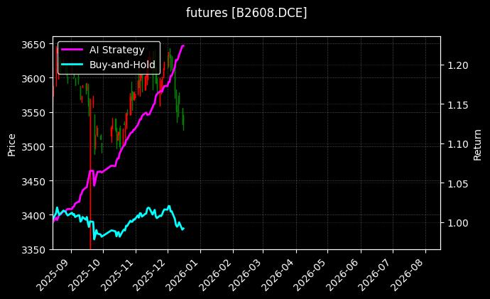 futures_B2608.DCE_chart