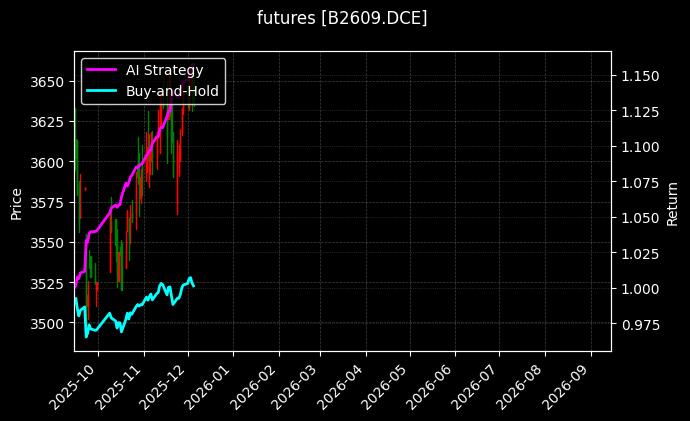 futures_B2609.DCE_chart