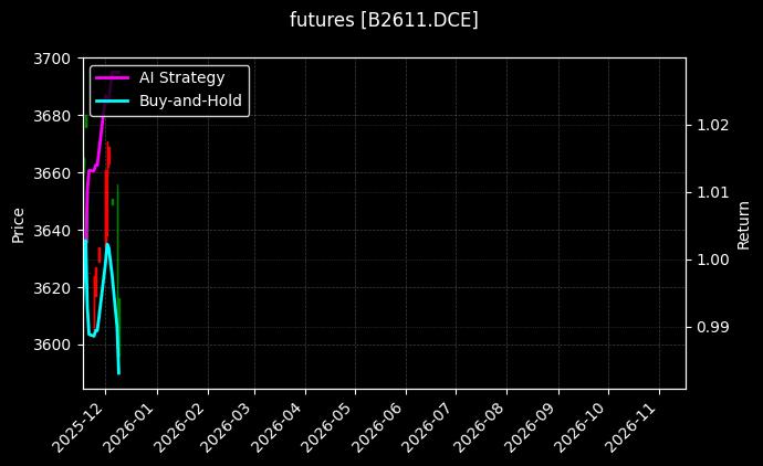 豆二2611[B2611.DCE]图表