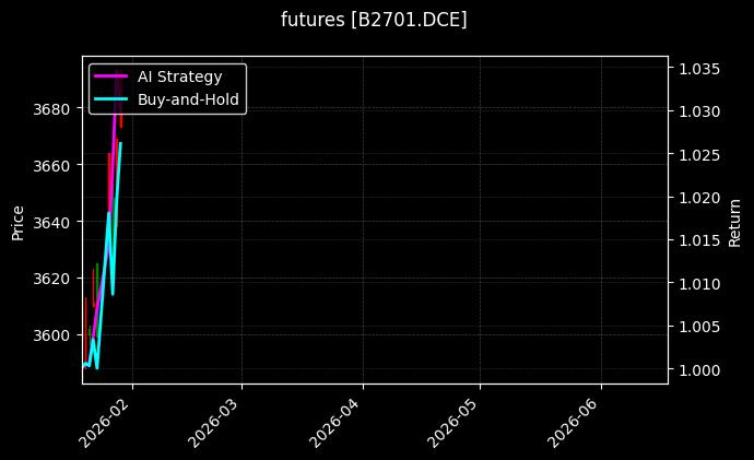 futures_B2701.DCE_chart