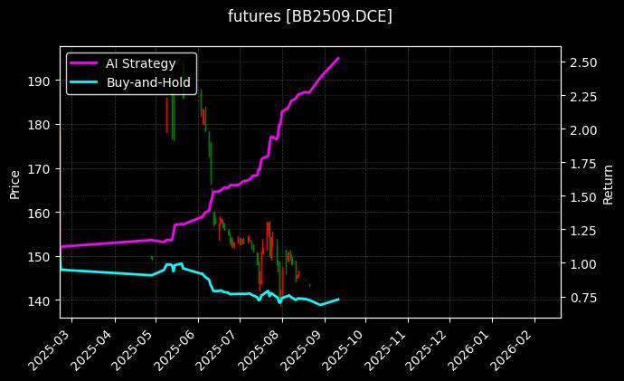 胶合板2509[BB2509.DCE]图表