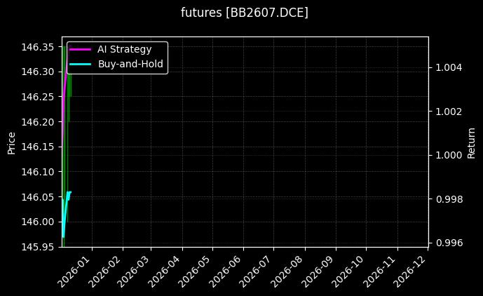 futures_BB2607.DCE_chart