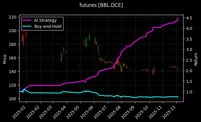 胶合板连续[BBL.DCE]图表