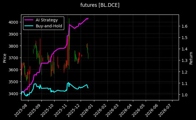 豆二连续[BL.DCE]图表