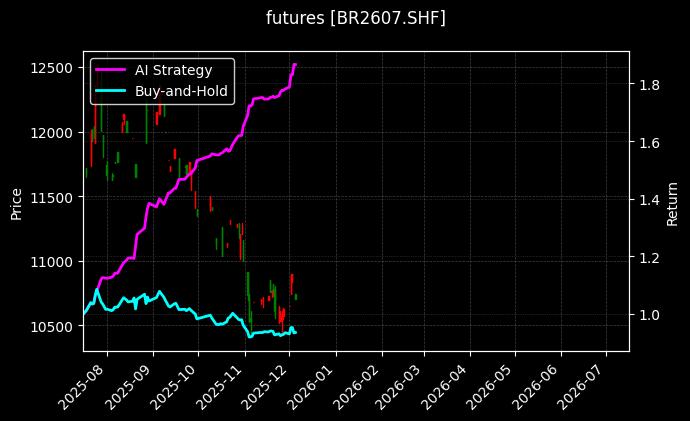 futures_BR2607.SHF_chart
