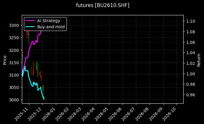futures_BU2610.SHF_chart