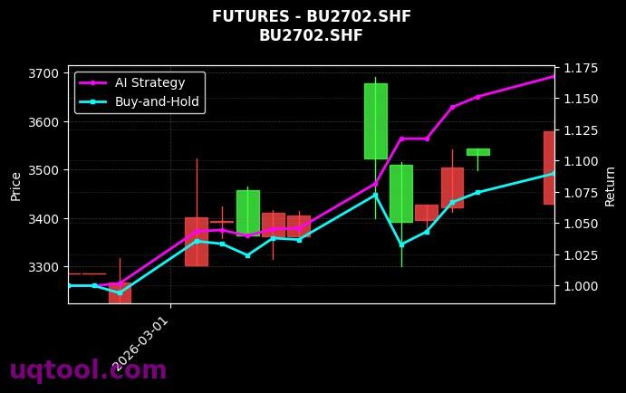 沥青2702[BU2702.SHF]图表
