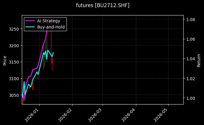 futures_BU2712.SHF_chart