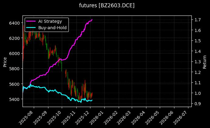 futures_BZ2603.DCE_chart