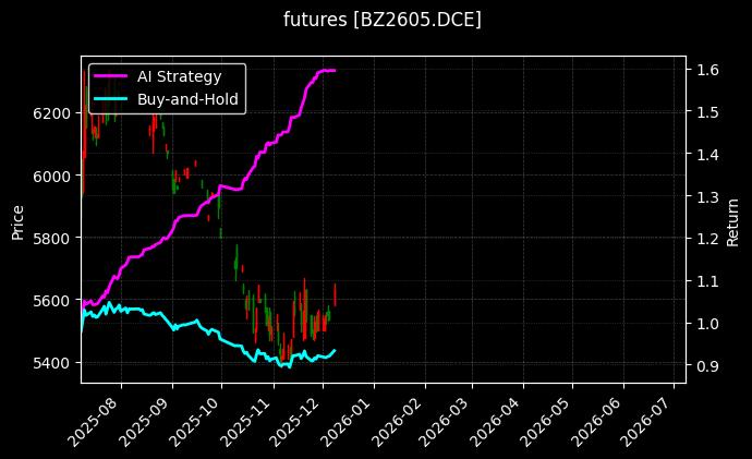 纯苯2605[BZ2605.DCE]图表