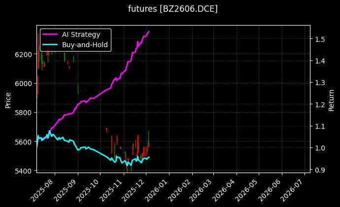 纯苯2606[BZ2606.DCE]图表