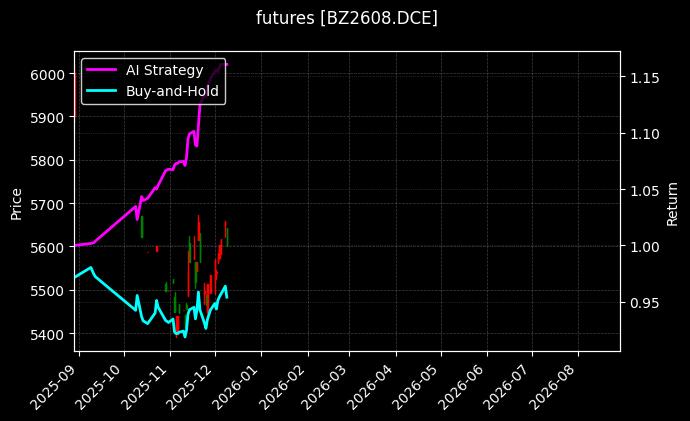 futures_BZ2608.DCE_chart