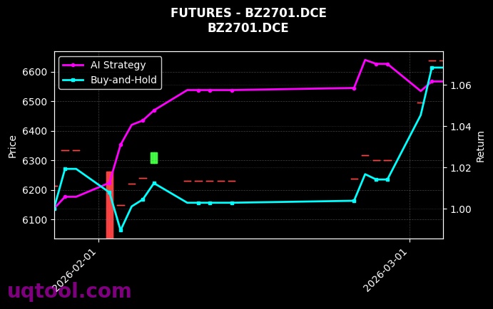futures_BZ2701.DCE_chart