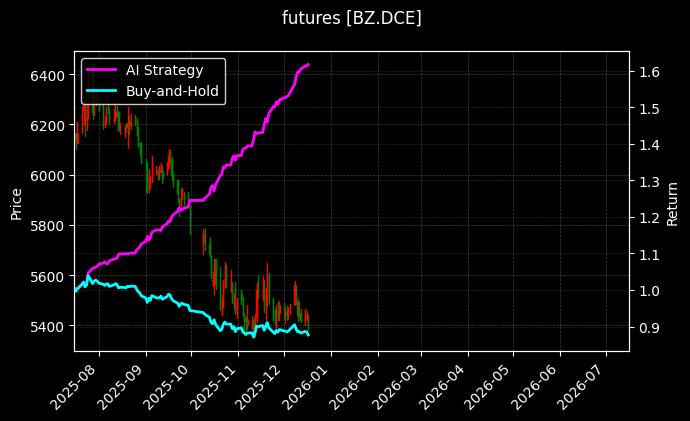 futures_BZ.DCE_chart
