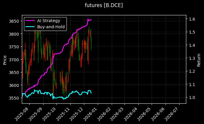 futures_B.DCE_chart