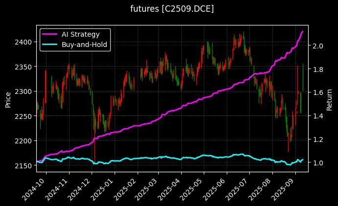 玉米2509[C2509.DCE]图表