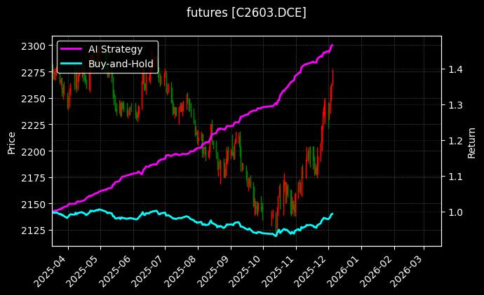 玉米2603[C2603.DCE]图表